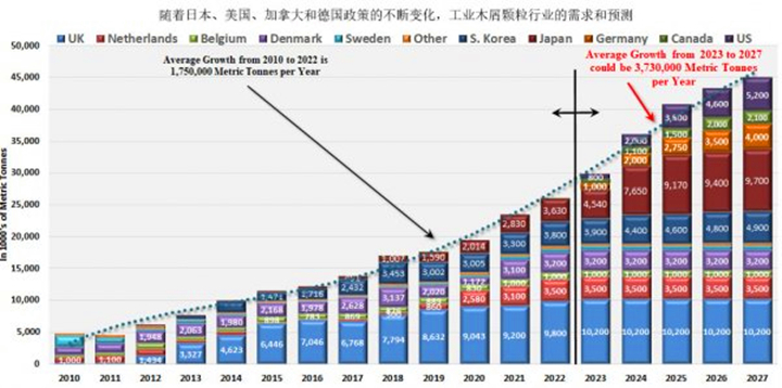 在未來五年美國(guó)、德國(guó)和日本政策趨好的情況下，對(duì)顆粒燃料的需求可能以每年373萬噸的年增長(zhǎng)率增長(zhǎng)